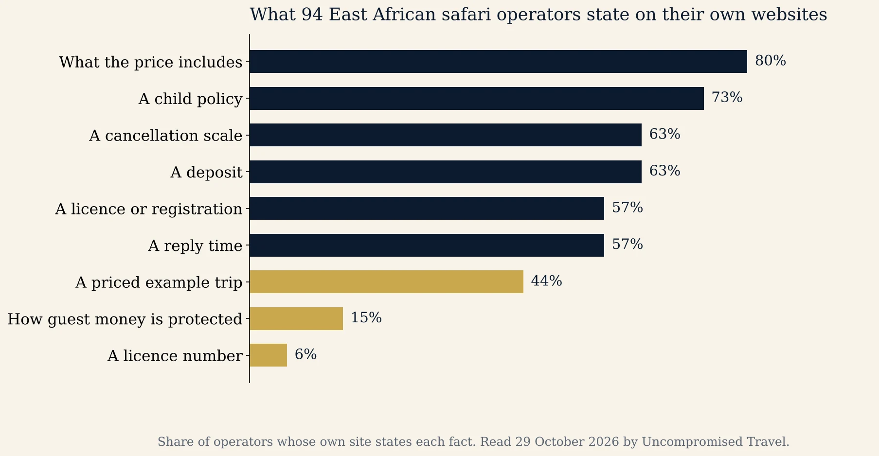 Bar chart of what 94 small local safari operators in Kenya, Tanzania, Uganda and Rwanda state on their own websites: what the price includes 80%, a child policy 73%, a cancellation scale 63%, a deposit 63%, a licence or registration 57%, a reply time 57%, a priced example trip 44%, how guest money is protected 15%, a licence number 6%
