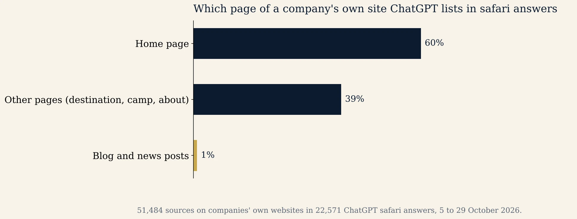 Bar chart of which page of a company’s own website ChatGPT lists as a source in safari answers, all sources: home page 60%, other pages such as destination, camp and about pages 39%, blog and news posts 1%